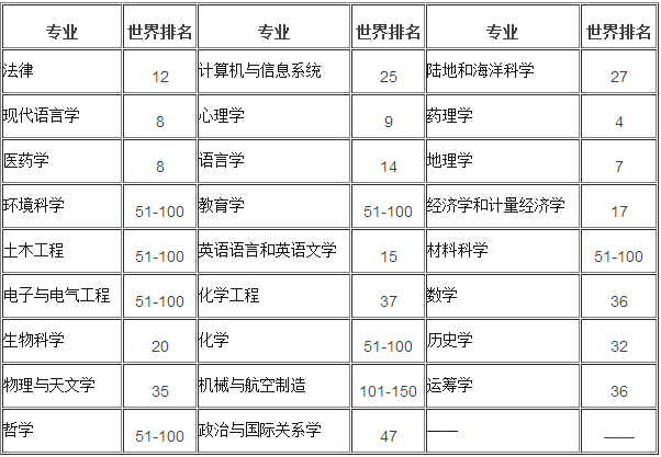 英国伦敦大学学院专业排名.png