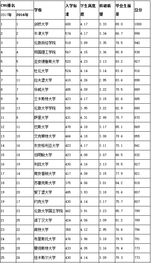 英国留学大学排名最新2017