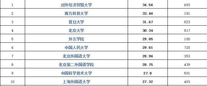 200所中国高校境外留学率揭晓：二三线城市学生成留学主力