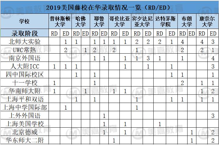 2019美国藤校在华录取数据一览（RD/ED）
